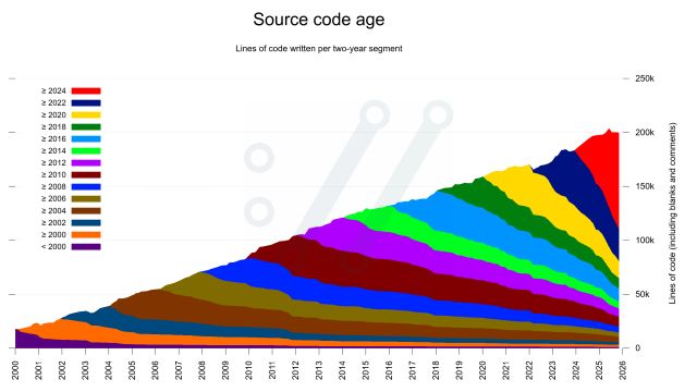 Graph showing curl's source code age over time