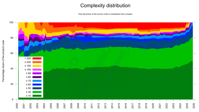 Graph showing complexity distribution in curl source code over time. Showing recent code being all less than 70, with large portions of time having pieces > 200.