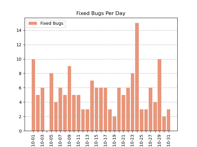 Bar chart of fixed bugs