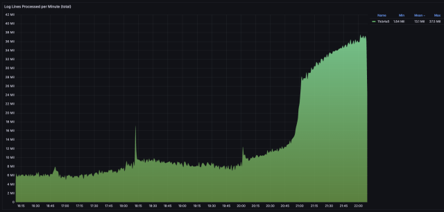 Graph of CDN access log lines received versus time.
It's fairly steady until about 21:00 (UTC) then - BAM! All the logs!