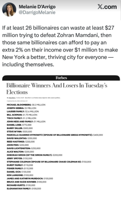 A tweet from Melanie D’Arrigo (@DarrigoMelanie) reads:
“If at least 26 billionaires can waste at least $27 million trying to defeat Zohran Mamdani, then those same billionaires can afford to pay an extra 2% on their income over $1 million to make New York a better, thriving city for everyone — including themselves.”
Below is a screenshot of a Forbes article titled “Billionaire Winners And Losers In Tuesday’s Elections,” listing names like Michael Bloomberg, Bill Ackman, Steve Wynn, and others with dollar amounts next to their contributions.