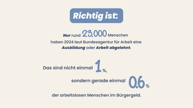 Grafik mit Zahlen: Richtig ist:
Nur rund 23 000 Menschen haben 2024 laut Bundesagentur für Arbeit eine Ausbildung oder Arbeit abgelehnt.
Das sind nicht einmal 1 %, sondern gerade einmal 0,6 % der arbeitslosen Menschen im Bürgergeld.
