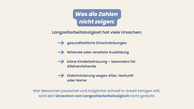 Grafik mit Überschrift: Was die Zahlen nicht zeigen:
Langzeitarbeitslosigkeit hat viele Ursachen – gesundheitliche Einschränkungen, fehlende oder veraltete Ausbildung, keine Kinderbetreuung, Diskriminierung wegen Alter, Herkunft oder Name.
Darunter: Wer Menschen pauschal und möglichst schnell in Arbeit bringen will, wird den Ursachen von Arbeitslosigkeit nicht gerecht.
