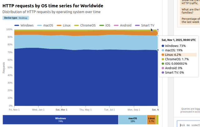 A screenshot of chart shows the distribution of HTTP requests sorted by operating system over time for Desktop devices worldwide. A tooltip for Sat, Nov 1, 2025 shows the breakdown as of 1/Nov/2025: 
Windows: 73%, 
macOS: 19%, 
Linux: 6.2%, 
ChromeOS: 1.7%, 
iOS: 0.000002%, 
Android: 0%, 
Smart TV: 0%. 

A summary bar below the chart shows: Windows 74%, macOS 18%, Linux 5.7% for past 52 weeks.