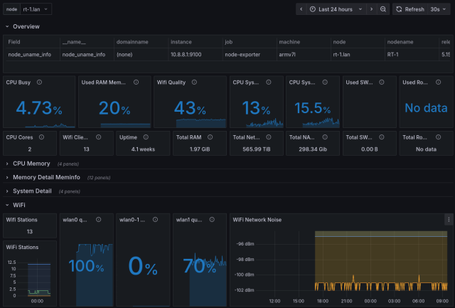 Screenshot from grafana showing graphs of measured values from turris router