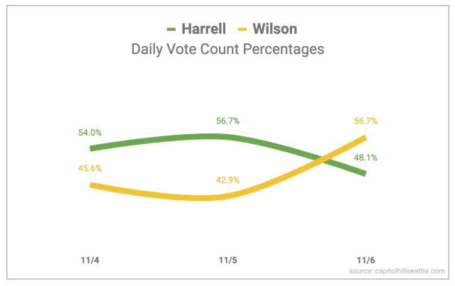 A graph with the daily vote percentages, with Harrell on top for the last two days, with Wilson surging up in today's, to 56.7% from capitolhillseattle.com