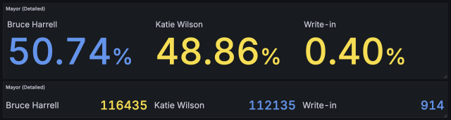 A screenshot of a results dashboard, showing Bruce Harrell with 50.74% with 116435 votes, Katie Wilson with 48.86% with 112135 votes, and Write-in with 0.40% with 914 votes