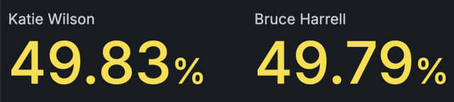 Katie Wilson with 49.83%, Bruce Harrell with 49.79%