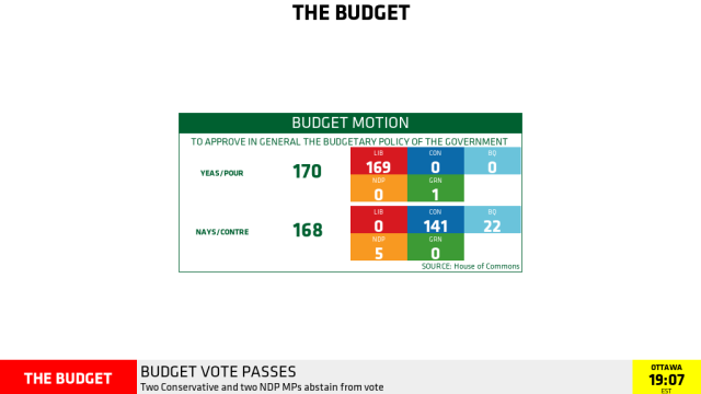 THE BUDGET

BUDGET MOTION: TO APPROVE IN GENERAL THE BUDGETARY POLICY OF THE GOVERNMENT
YEAS/POUR: 170 (169 LIB, 1 GRN)
NAYS/CONTRE: 168 (141 CON, 22 BQ, 5 NDP)
