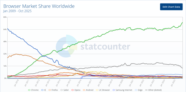 Browsers market share chart from 2009 to now, showing Firefox disappearing into insignificance.