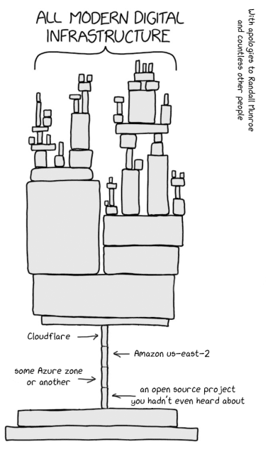 a variation on the popular all modern digital infrastructure meme. a big stack of pieces is very unstably balanced on top of four small pieces. everything would fall down if just one of the pieces is moved even a tiny bit. the pieces are labelled "cloudflare", "Amazon us-east-2", "some Azure zone or another", and "and open source project you hadn't even heard about".

a text to the side says "with apologies to Randall Munroe and countless other people"