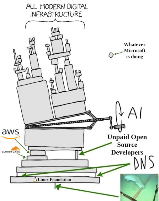 The XKCD All Modern Tech Infrastructure stack but modified.
AWS and Cloudflare hold up the left side of the stack with a medium sized platform.
Unpaid Open Source Developers hold up the right side of the stack on a tiny pillar. DNS forms two tiny pillars on either side of the stack holding up the majority.
Below them the Linux Foundation forms an entire platform holding up the entire stack.
Below that is a tiny thin pillar as the basis of everything, it represents the undersea internet cables, it is being bitten by a shark.
At about the middle of the stack a giant lever is being turned slowly pushing the entire tower over, it's labelled AI.
Floating separate from the stack is a tiny blob labeled "Whatever Microsoft is doing".