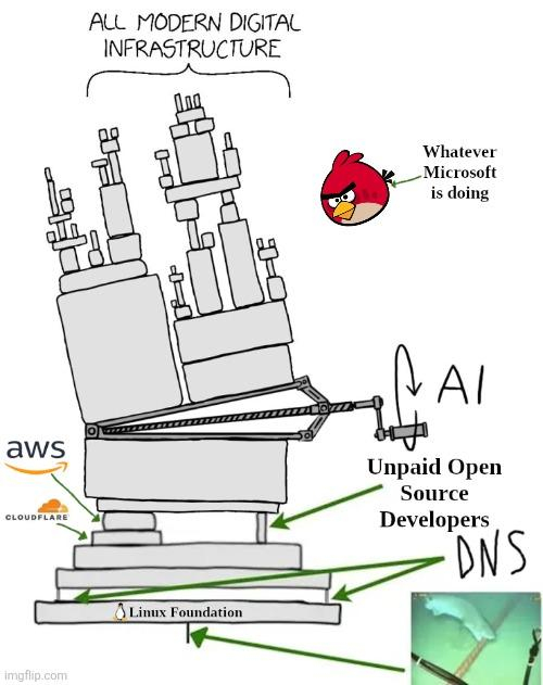 The XKCD All Modern Tech Infrastructure stack but modified.

On top of the modifications in the original post, there is an angry bird (Red) flying towards the tower. It takes the place of the Microsoft blob (but is still labelled "Whatever Microsoft is doing)

The remaining modifications from the original post are: 

AWS and Cloudflare hold up the left side of the stack with a medium sized platform.
Unpaid Open Source Developers hold up the right side of the stack on a tiny pillar. DNS forms two tiny pillars on either side of the stack holding up the majority.
Below them the Linux Foundation forms an entire platform holding up the entire stack.
Below that is a tiny thin pillar as the basis of everything, it represents the undersea internet cables, it is being bitten by a shark.
At about the middle of the stack a giant lever is being turned slowly pushing the entire tower over, it's labelled AI.