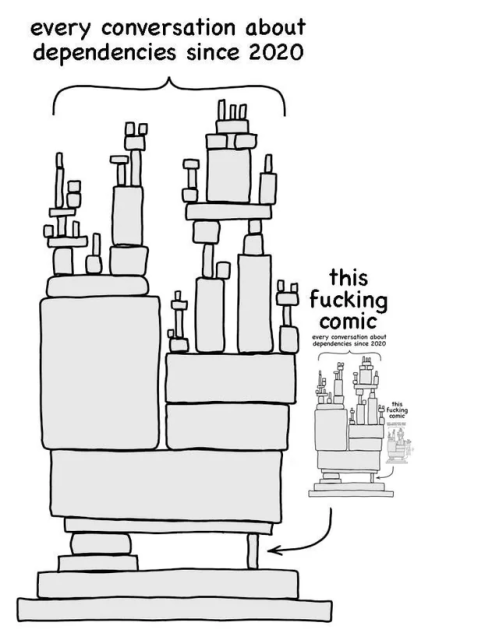 Detournement of xkcd 2347 (dependency) : a black-and-white comic showing an exaggerated, chaotic tower of stacked rectangular blocks representing software dependencies, labeled “every conversation about dependencies since 2020". One of the rectangular blocks looks very small and unstable, next to it is a smaller recursively nested version of the comic labeled “this fucking comic".