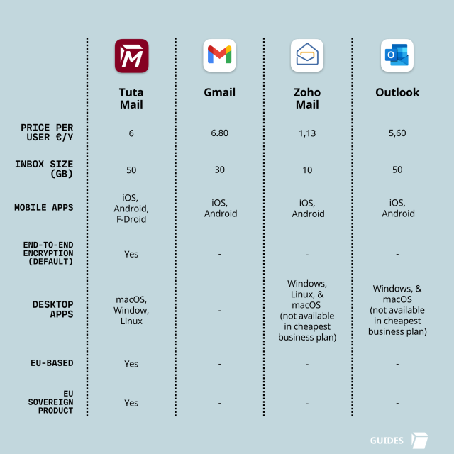 Comparison table of Tuta Mail, Gmail, Zoho Mail, Outlook, comparing price, inbox size, mobile apps, e2e encryption, desktop apps, EU-based, EU sovereign product