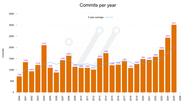 lots of vertical bars showing commits per year in the curl project. 2025 raises above all others with 3011 commits so far 