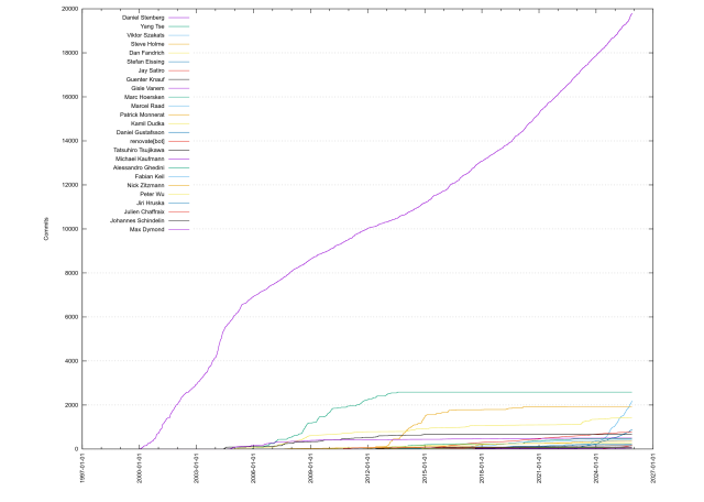 Top commit authors in the curl project over time. Daniel is approaching 20,000 at the end of 2025.