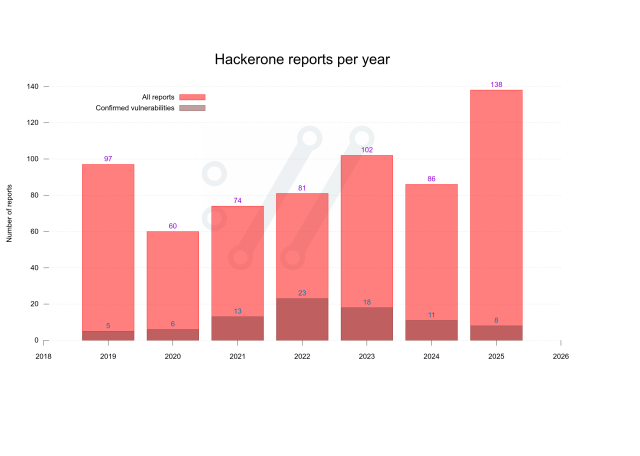 Chart showing number of Hackerone submissions per year, showing 2025 being higher than all other years and yet the number of confirmed vulnerabilities is lower than the four previous years...
