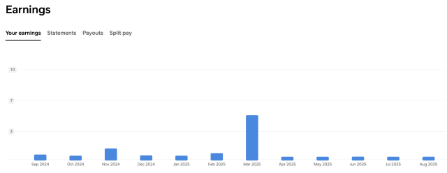 A screenshot of the Soundcloud earning chart on Soundcloud showing a relative flat row of bars with March being many times taller than the rest.