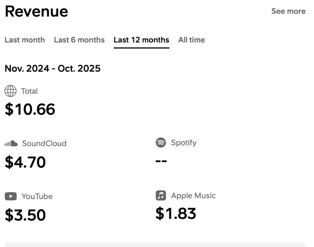 Revenue roundup - Last 12 months.
Total $10.66
Soundcloud $4.70
YouTube $3.50
Apple Music $1.83
Spotify ----