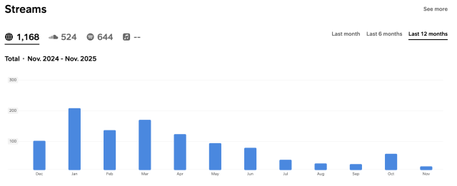 Graph showing number of streams, with high points in January and March, and falling off later in the year.
