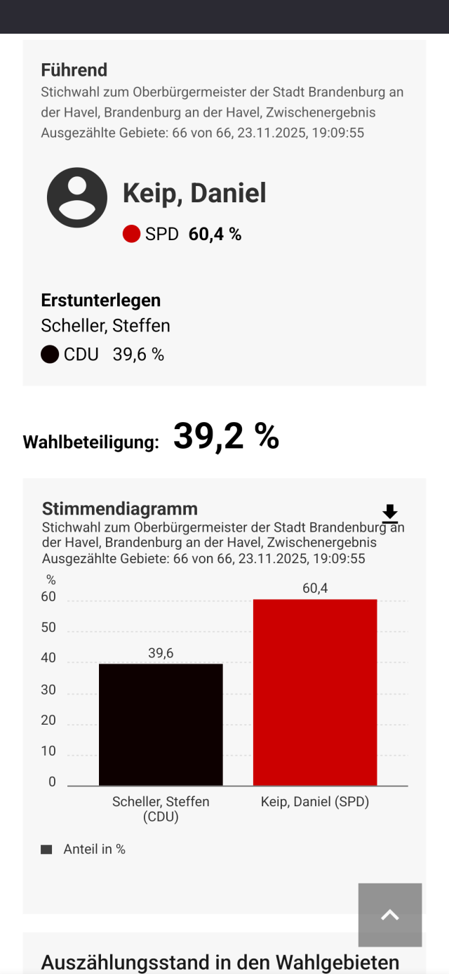 Screenshot von Wahlergebnissen der Stichwabl zum Bürgermeister der Stadt Brandenburg an der Havel. 60% haben für den Kandidaten der SPD gestimmt. 