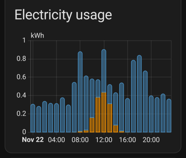 Diagram mit Balken, die den Verbauch und den Anteil der Solarenergie zeigen.