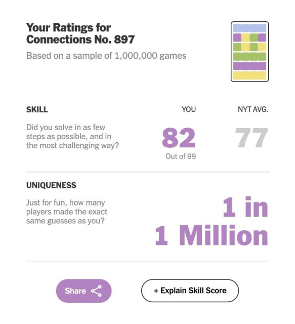 my rating for today's NYT Connections puzzle
It shows I got the blue category, made a double error on my next two guesses, then finally solved green, then purple, then yellow

My skill was 82 compared to the NYT average of 87
And only 1 in a million other players made the same exact guesses as me