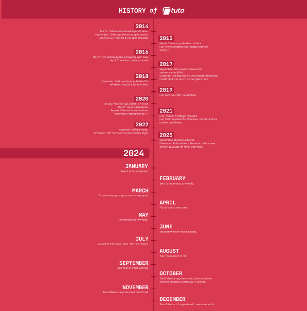 History of Tuta 2014 - December 2024. 