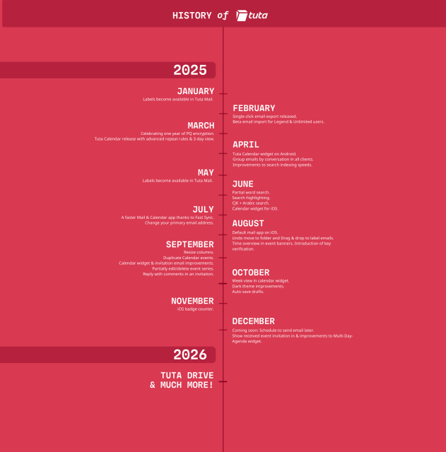 History of Tuta:  2025 and what's coming next in 2026. 