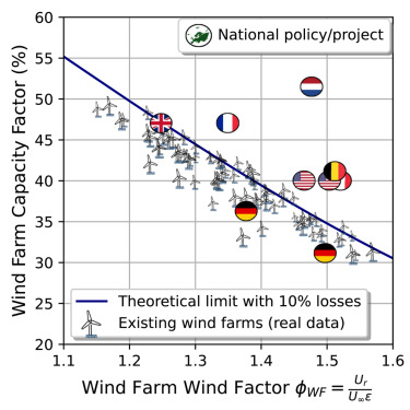 Graph showing the theoretical limit of wind farm, contrasted with national policies of several countries. The Netherlands in particular is far above the limit.