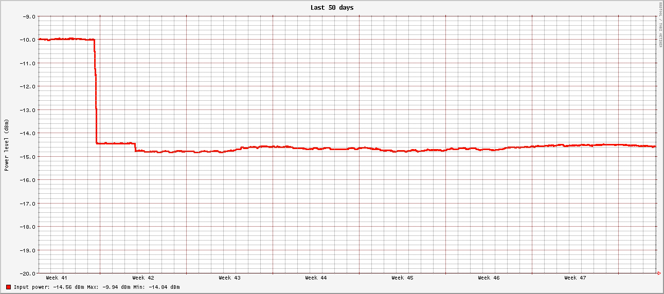 A plot of RX signal level. There is a huge drop from -10 to -15 dBm in Week 41