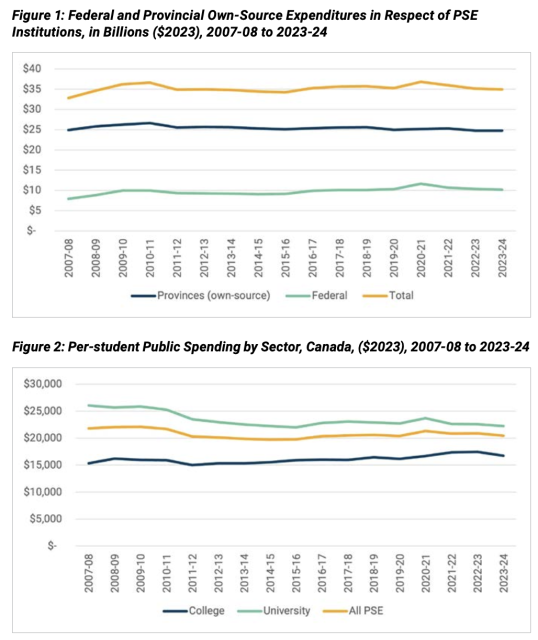 A screenshot of graphs from report shows two line graphs stacked one on the other. They show Federal and Provincial funding of PSE totalling about 35 Billion, a constant, since about 2007. And per student funding gradually dropping from $25000 to $20,000 in the same time for “all” and “university” and a more stable rate of $15,000 for “College”