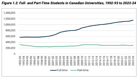 A graph showing full and part time students in Canadian Universities from 1992 to 2024 shows a general upward trend in full time from 600,000 to almost 1,000,000 and a more stable part time number around 300,000.