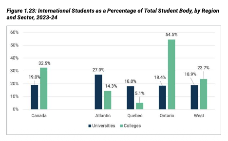 A bar graph showing intenratinoal student percentage of total student body by region, in canada, and by either university or college. 