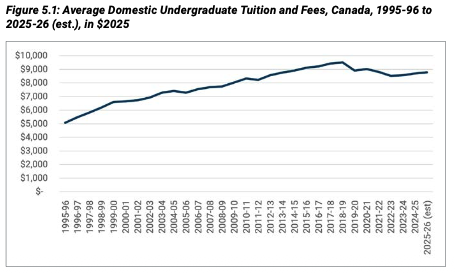 A line chart showing increasing tuittion 