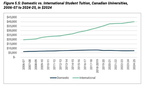 International fees diverging from domestic