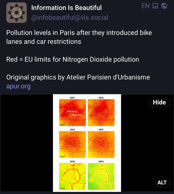 Information Is Beautiful 
Hraph showing Pollution levels in Paris after they introduced bike
lanes and car restrictions
Red = EU limits for Nitrogen Dioxide pollution
Original graphics by Atelier Parisien d'Urbanisme
apur.org