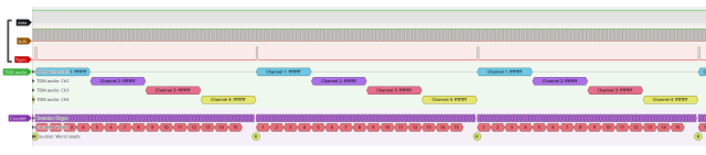 A screenshot from Pulseview showing the three signals of a TDM audio interface, and a protocol decoder showing samples from four different channels in each TDM frame.
