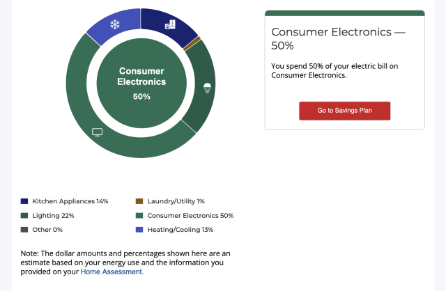 You spend 50% of your electric bill on Consumer Electronics.
