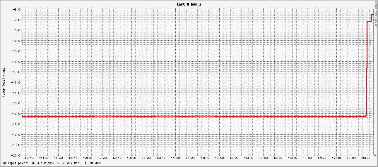 A chart showing RX signal on an optical fibre. After being stable at -16,31 dBm, it goes suddenly up to - 7,17 dBm and then furter to - 6,53 dBm.
