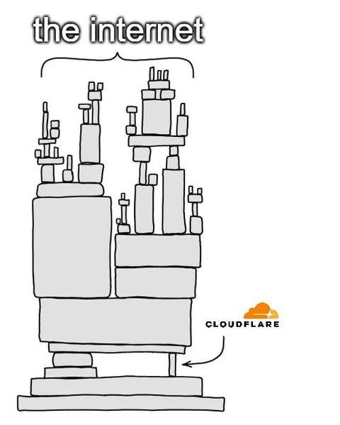 Image of the internet with Cloudflare being a weak pillar about to break everything