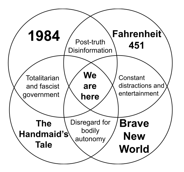 A Venn-diagram with 4 circles.

Upper left circle: 1984. Post-truth Disinformation. Totalitarian and fascist government.
Upper right circle: Fahrenheit 451. Post-truth Disinformation. Constant distractions and entertainment.
Lower right circle: Brave New World. Constant distractions and entertainment. Disregard for bodily autonomy.
Lower left circle: The Handmaid's Tale. Totalitarian and fascist government. Disregard for bodily autonomy.

Center, overlapping all circles: We are here.