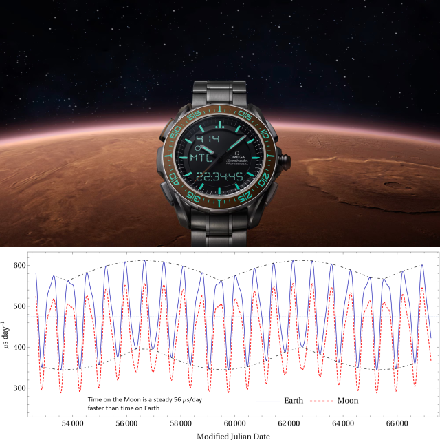 1. Pic of an Omega Marstimer Watch with Mars background.
The watch features Mars-specific functions that were developed in partnership with ESA. The watch was rigorously tested at ESA ESTEC to ensure it was ready for space missions.
We doubt it takes the effect of gravity on time into account, but it could.
Price: $7,000
https://www.esa.int/About_Us/Branding_and_Partnerships/Testing_time_for_Mars
https://www.omegawatches.com/en-us/watches/speedmaster/instruments/x-33-marstimer/product

2.  Figure 1 from the paper shows plots of the clock-rate offsets between a clock on Mars compared to clocks on the Earth and the Moon for ∼40 yr starting from MJD 52275 (2003 January 1).
https://iopscience.iop.org/article/10.3847/1538-3881/ae0c16

Note that time on the Moon is a steady 56 μs/day faster than time on Earth.
