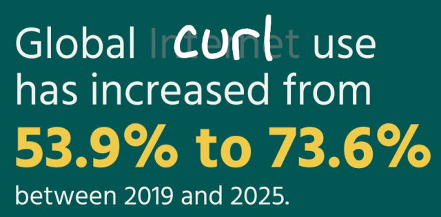 global curl use has increased from 53.9% to 73.6% between 2019 and 2025

(originally it said "global internet use" but "curl" now replaces the internet word)