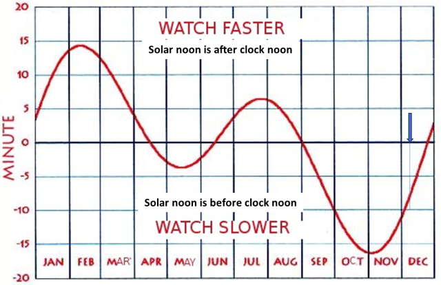 Graph showing how many minutes the clock is ahead (+) or behind (−) the apparent sun.
https://en.wikipedia.org/wiki/Equation_of_time
https://www.timeanddate.com/sun/usa/philadelphia