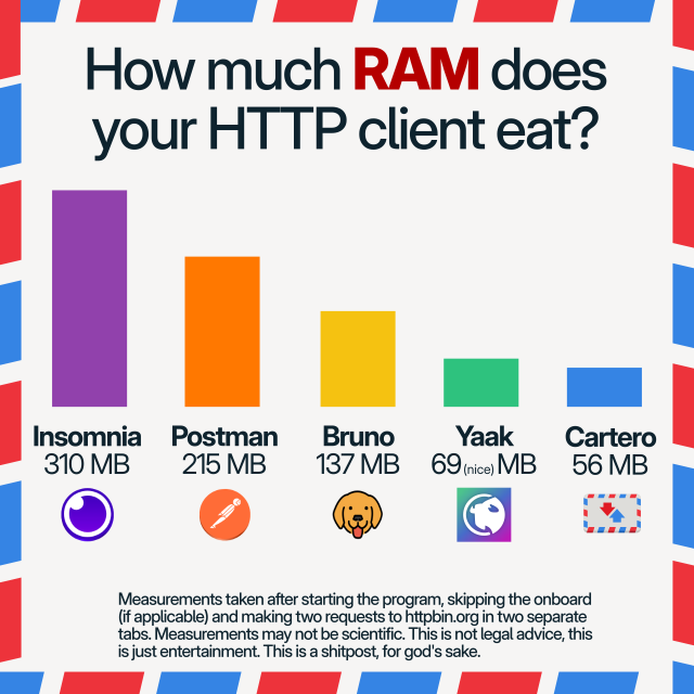 A bar chart titled "How much RAM does your HTTP client eat?". The values are sorted by highest to lowest and contain:

Insomnia, 310 MB
Postman, 215 MB
Bruno, 137 MB
Yaak, 69 MB (nice)
Cartero, 56 MB

In very small footprint, says "Measurements taken after starting the program, skipping the onboard (if applicable) and making two requests to httpbin.org in two separate tabs. Measurements may not be scientific. This is not legal advice, this is just entertainment. This is a shitpost, for god's sake."