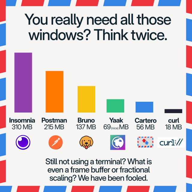 A bar chart. The title says "You really need all those windows? Think twice.". There are six bars in the chart:

- Insomnia: 310 MB
- Postman: 215 MB
- Bruno: 137 MB
- Yaak: 69 MB (nice)
- Cartero: 56 MB
- curl: 18 MB

There is a footprint bigger than the last one that says "Still not using a terminal? What is even a frame buffer or fractional scaling? We have been fooled."