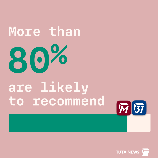 More than 80% are likely to recommend Tuta. 