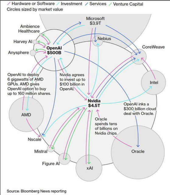 A chart, sourced to Bloomberg News Reporting, depicting the AI bubble. A handful of companies—Nvidia, Microsoft, Intel, AMD, OpenAI, xAI, and a few others—are depicted as overlapping circles covered in a tangle of arrows depicting the flows of trillions of dollars back and forth between these same few companies.
